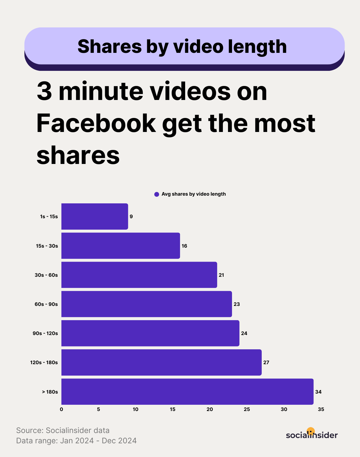 [WDS] What Is the Best Facebook Video Length for Different Objectives