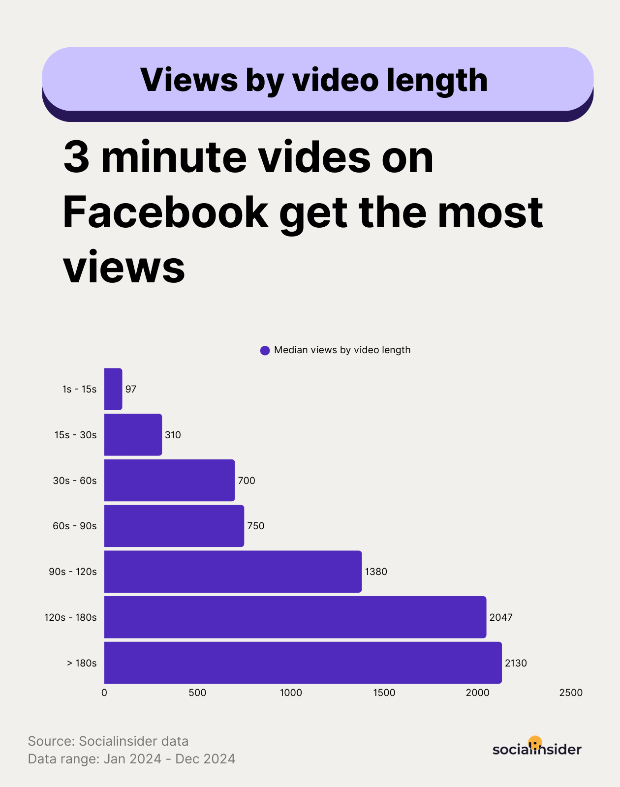 [WDS] What Is the Best Facebook Video Length for Different Objectives