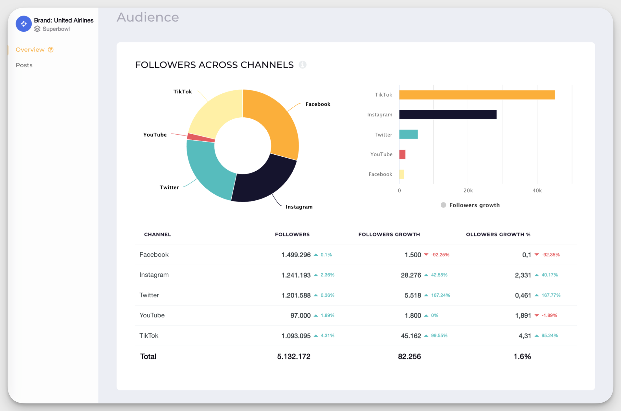 follower data across channels