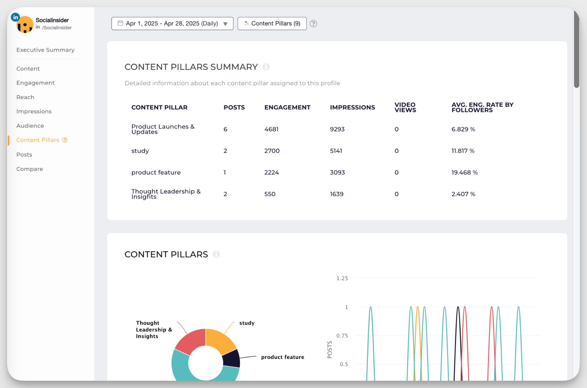 socialinsider linkedin content pillars analysis