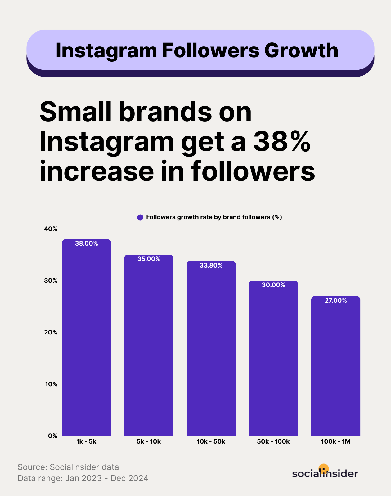 instagram follower growth benchmarks