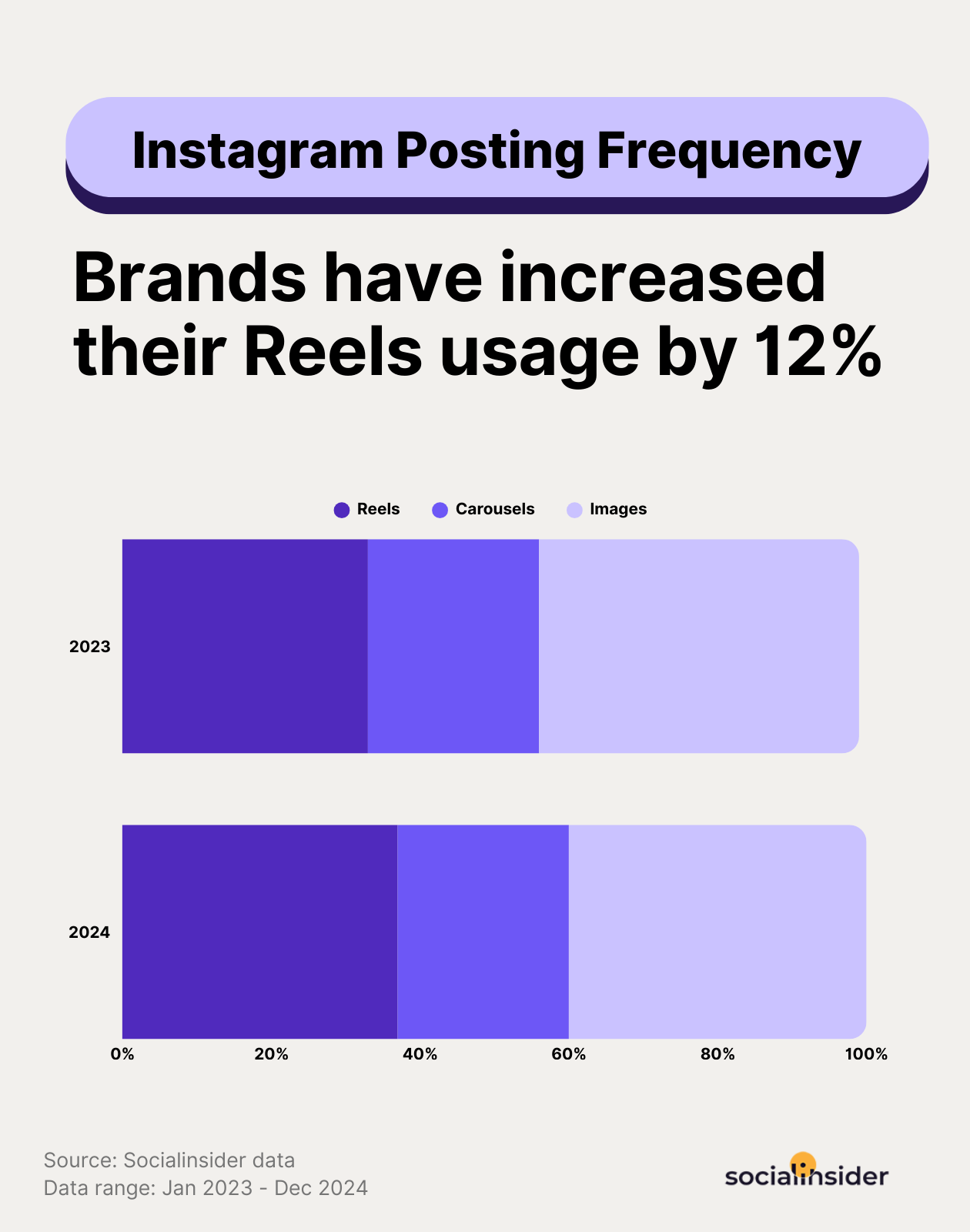 instagram posting frequency stats