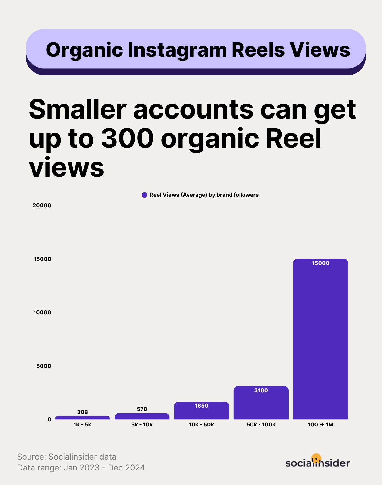 instagram reels views benchmarks