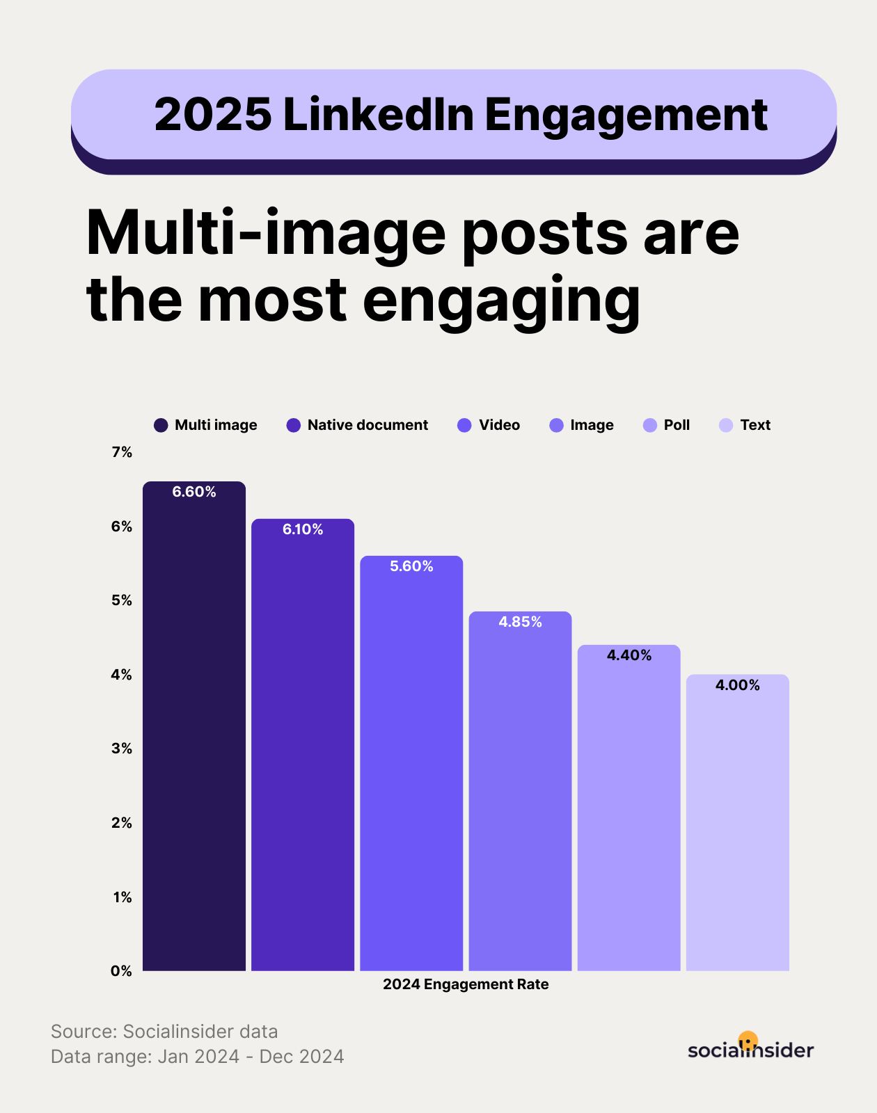 linkedin engagement benchmarks