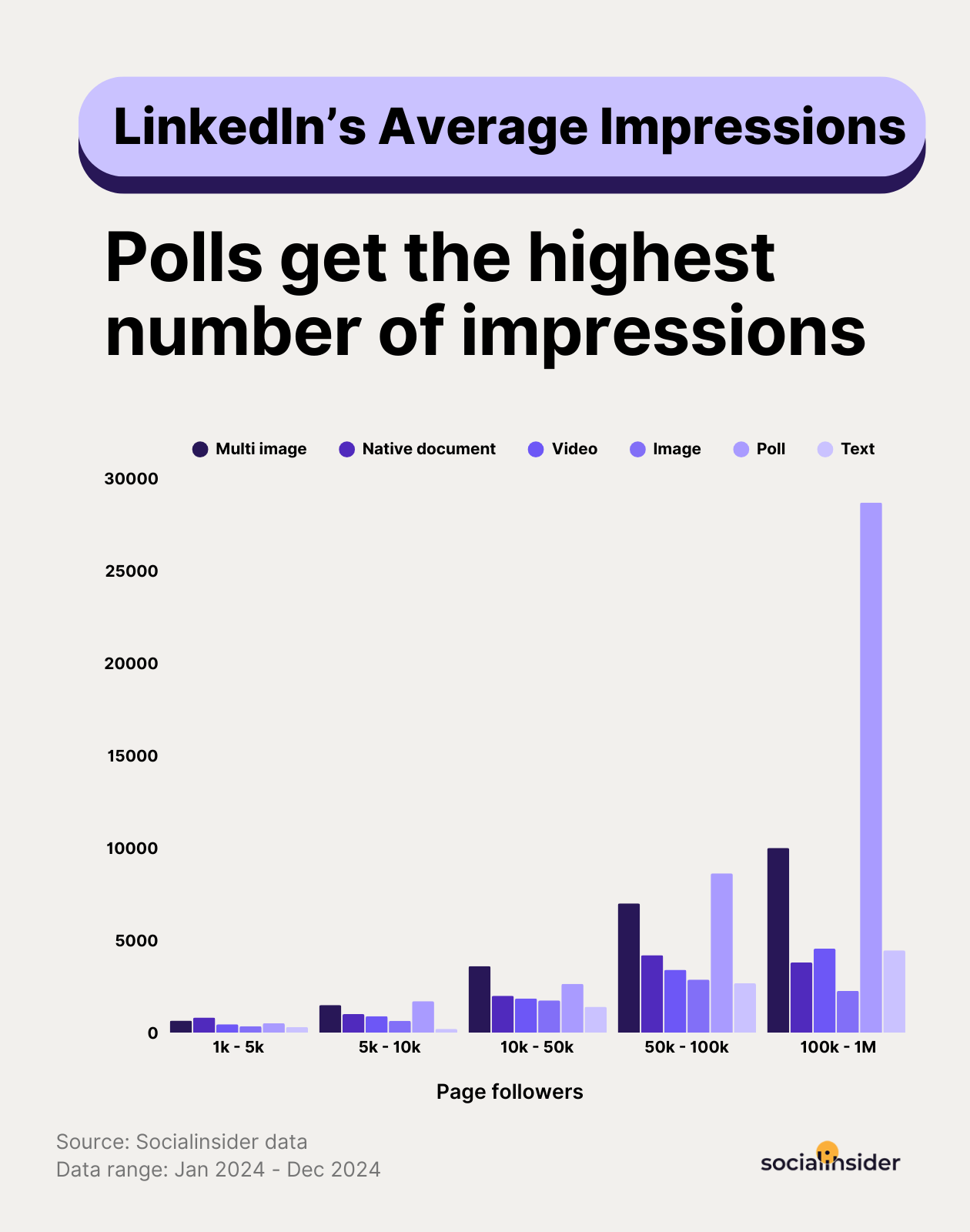 linkedin impressions benchmarks