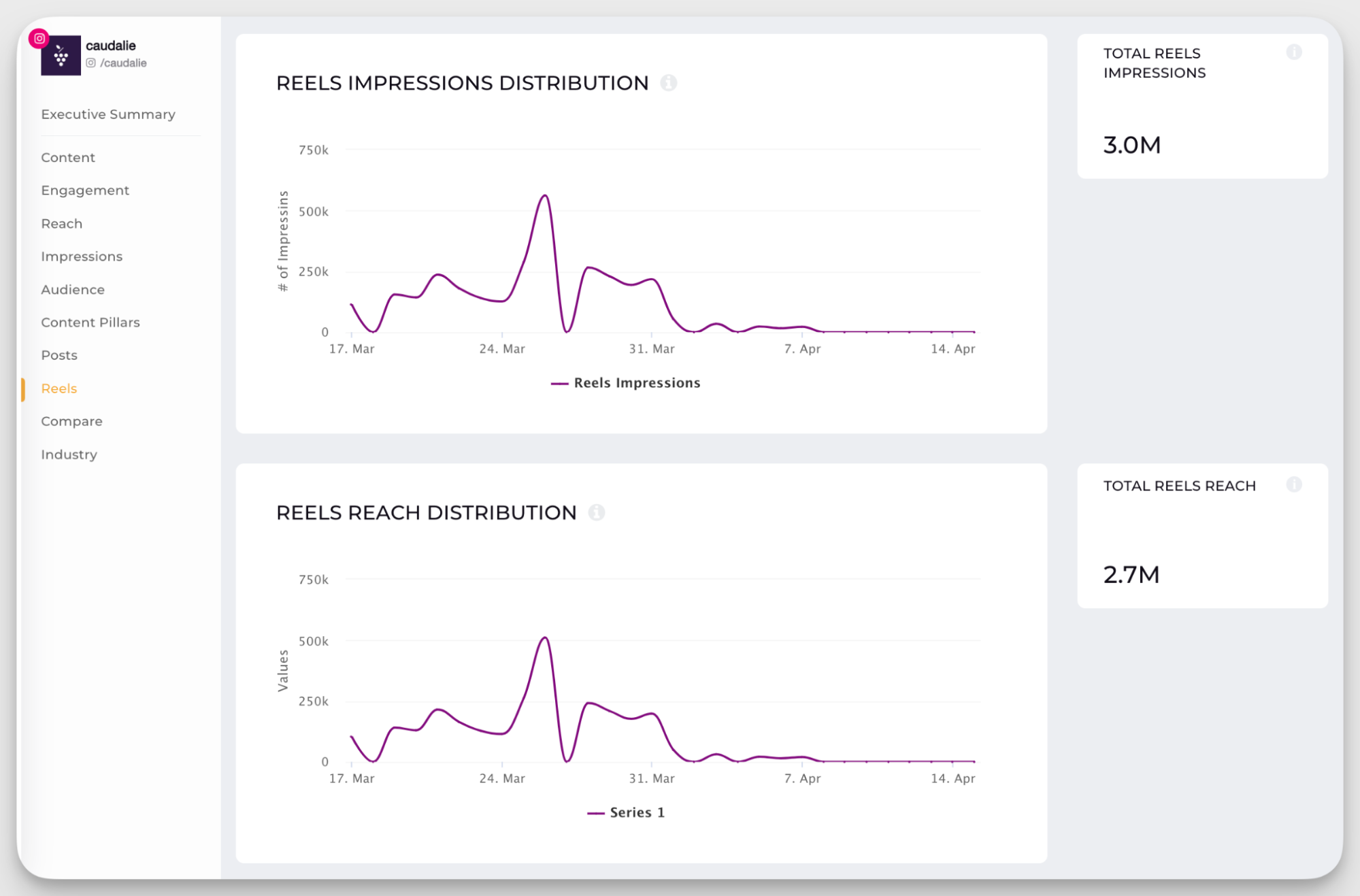 reach & impressions for reels
