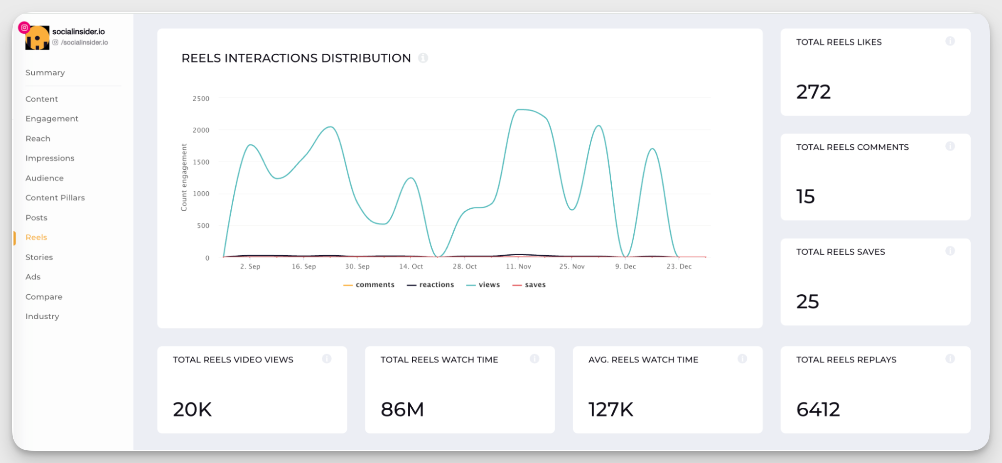 reels metrics in socialinsider