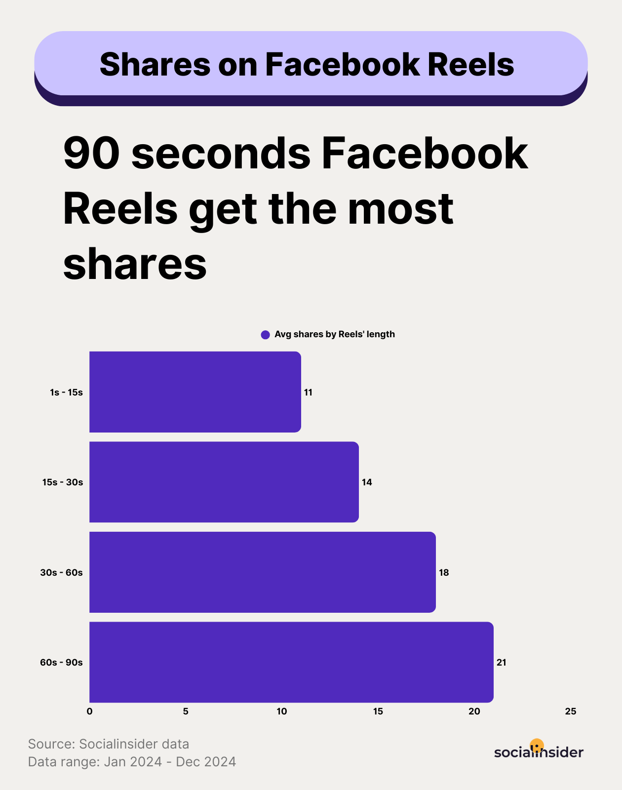 [WDS] What Is the Best Facebook Video Length for Different Objectives
