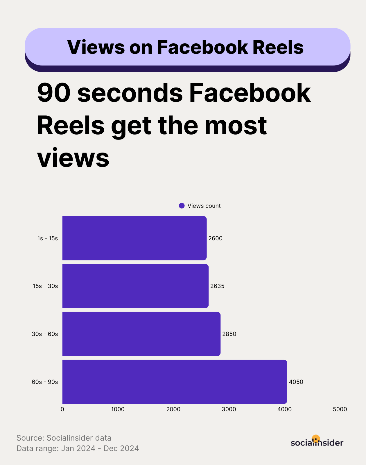 [WDS] What Is the Best Facebook Video Length for Different Objectives