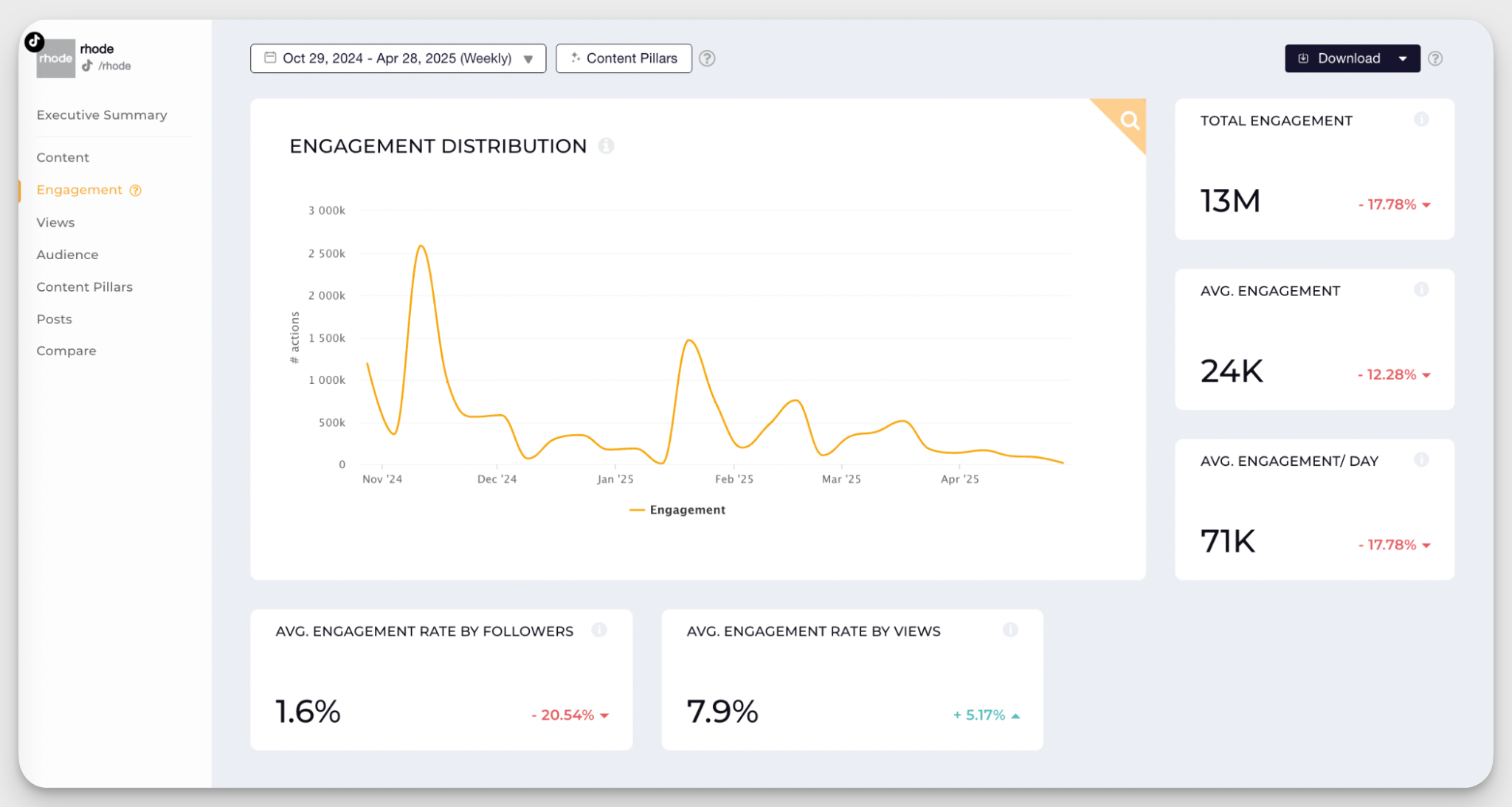 rhode tiktok engagement analysis