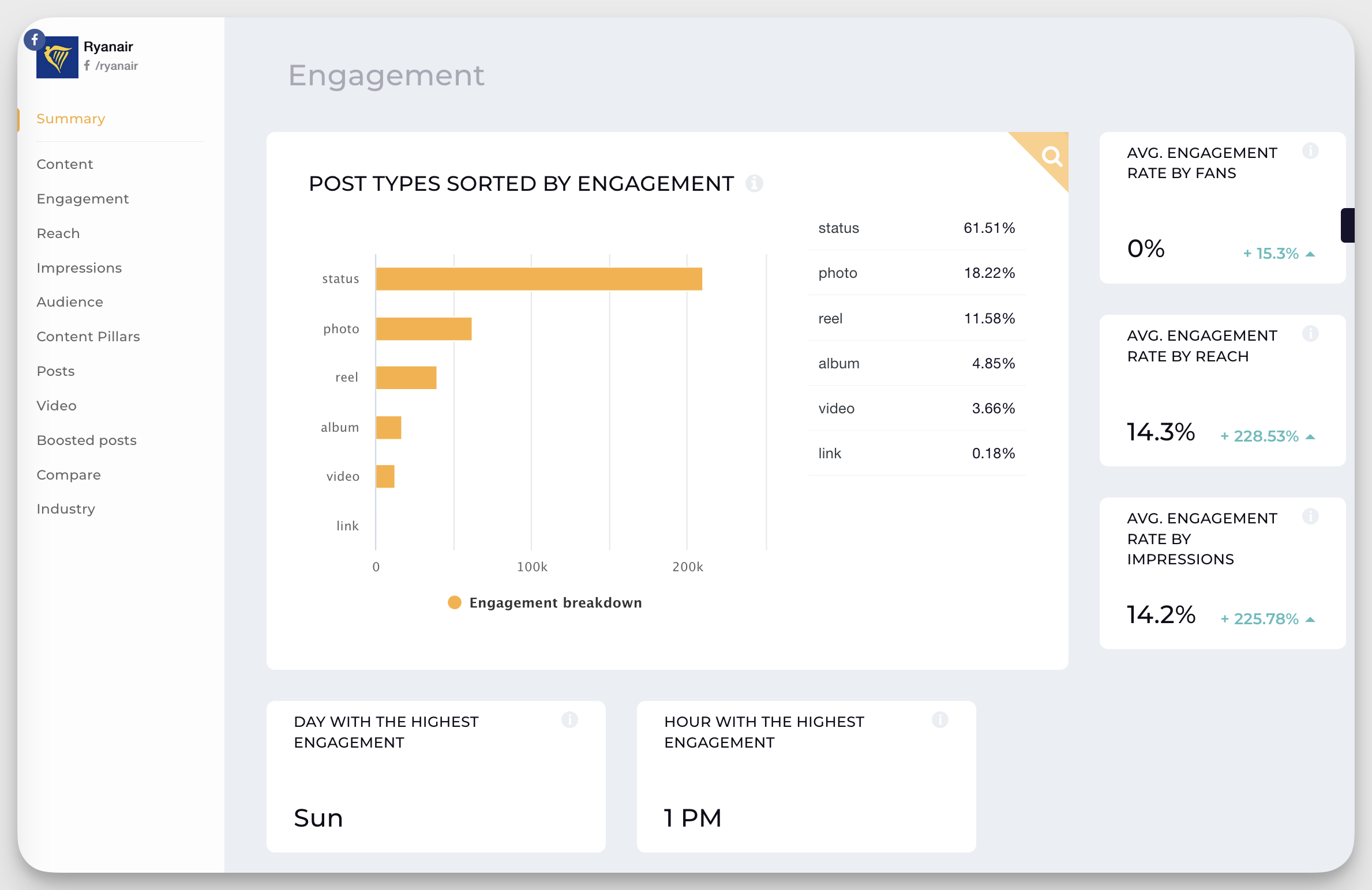 ryanair facebook engagement insights