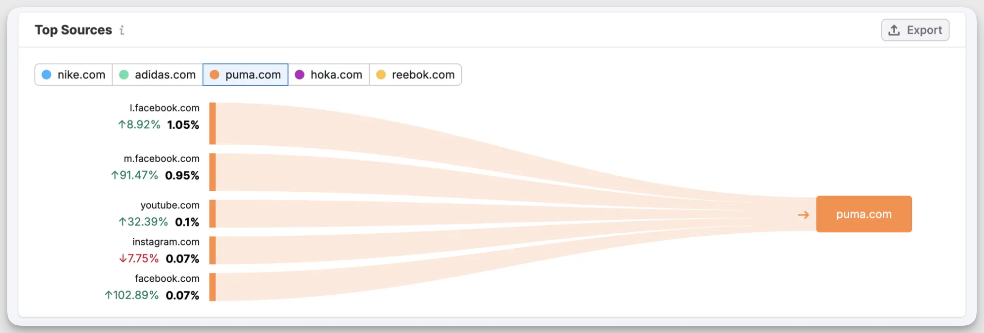 semrush for channel analysis
