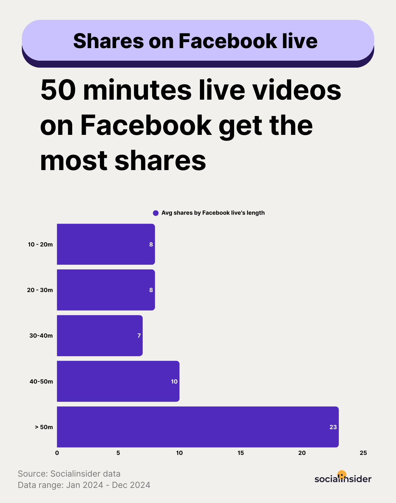 [WDS] What Is the Best Facebook Video Length for Different Objectives