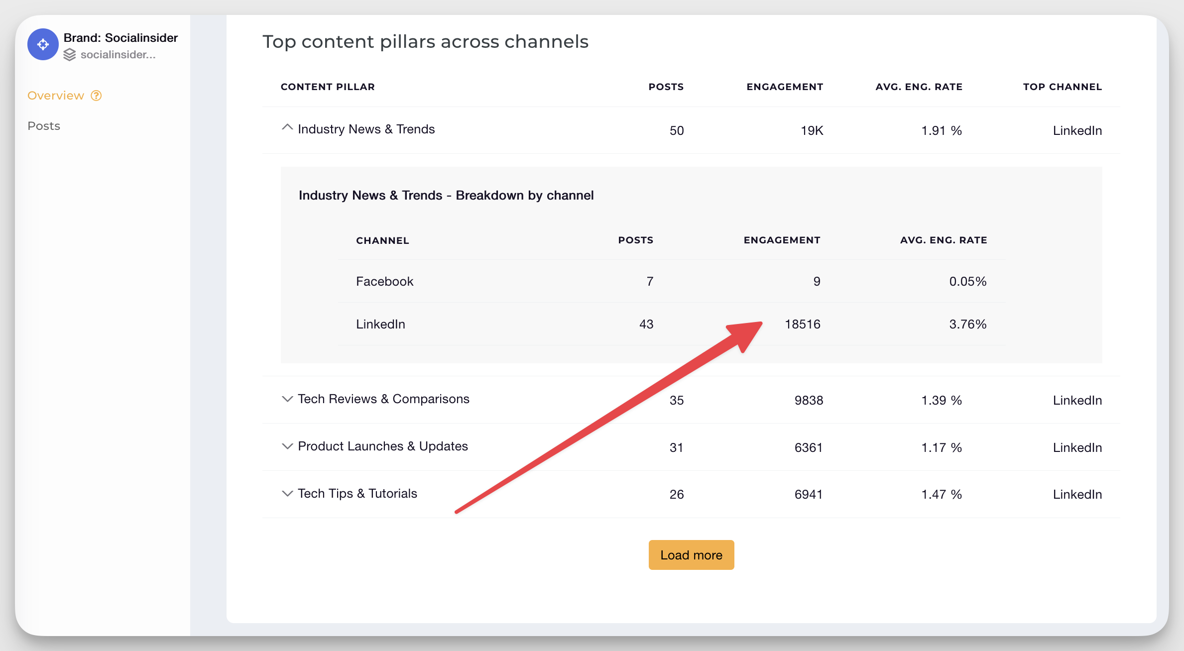 socialinsider content pillars across channels