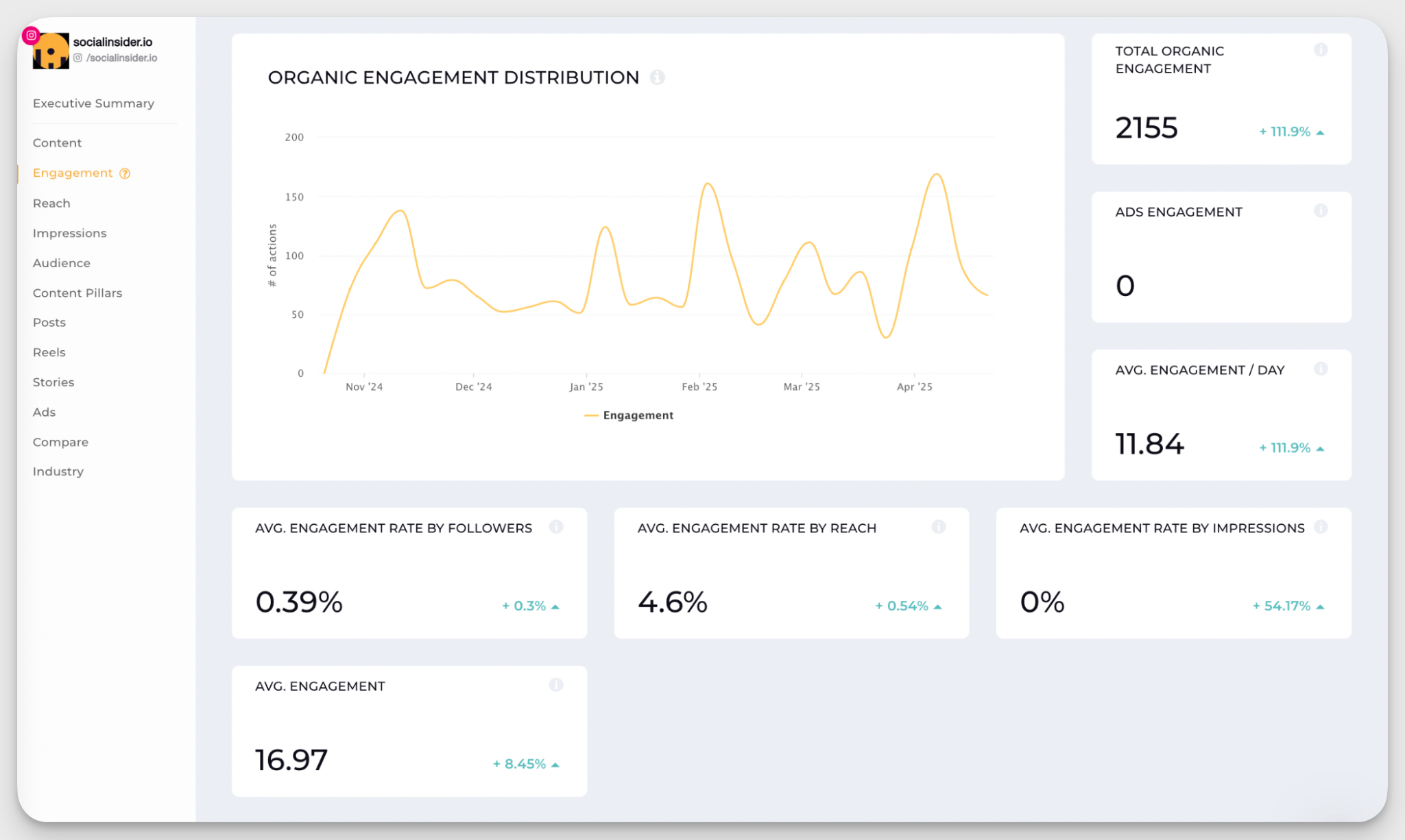 socialinsider engagement data