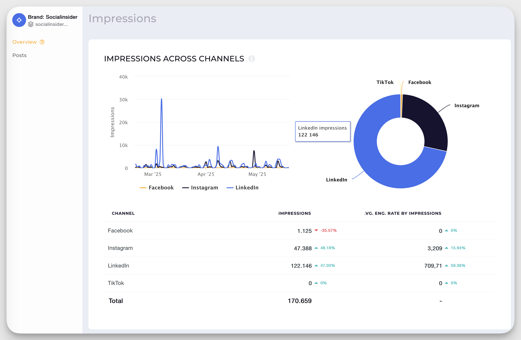 socialinsider impressions across channels