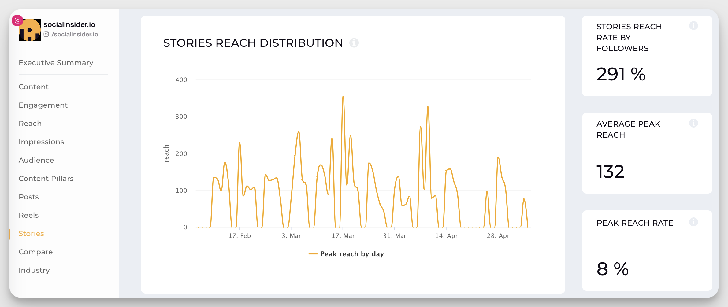 socialinsider instagram stories reach distribution