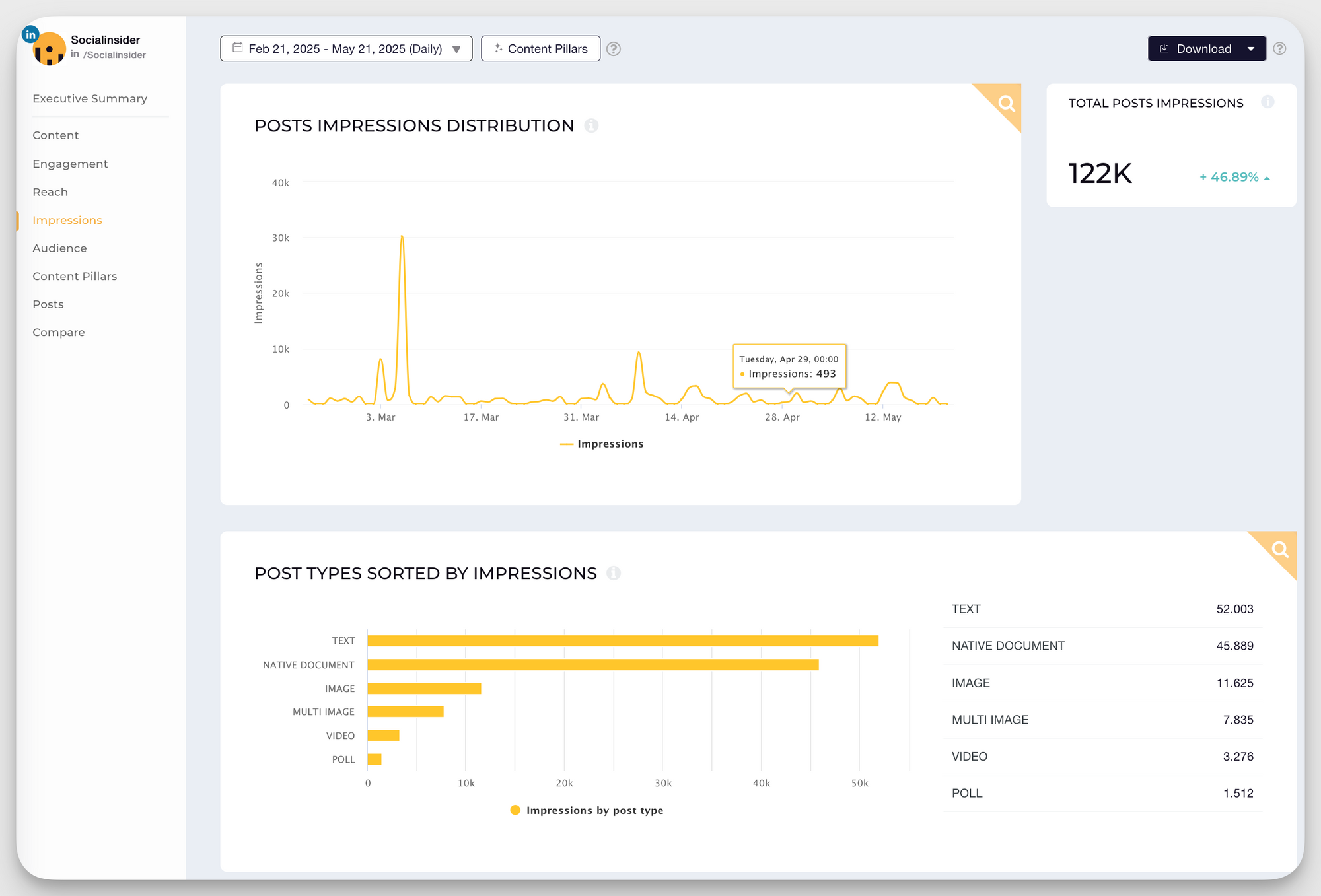 socialinsider post impressions distribution