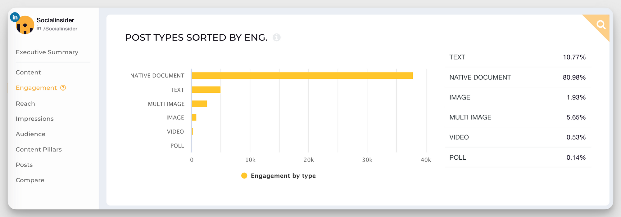 socialinsider most engaged linkedin post types