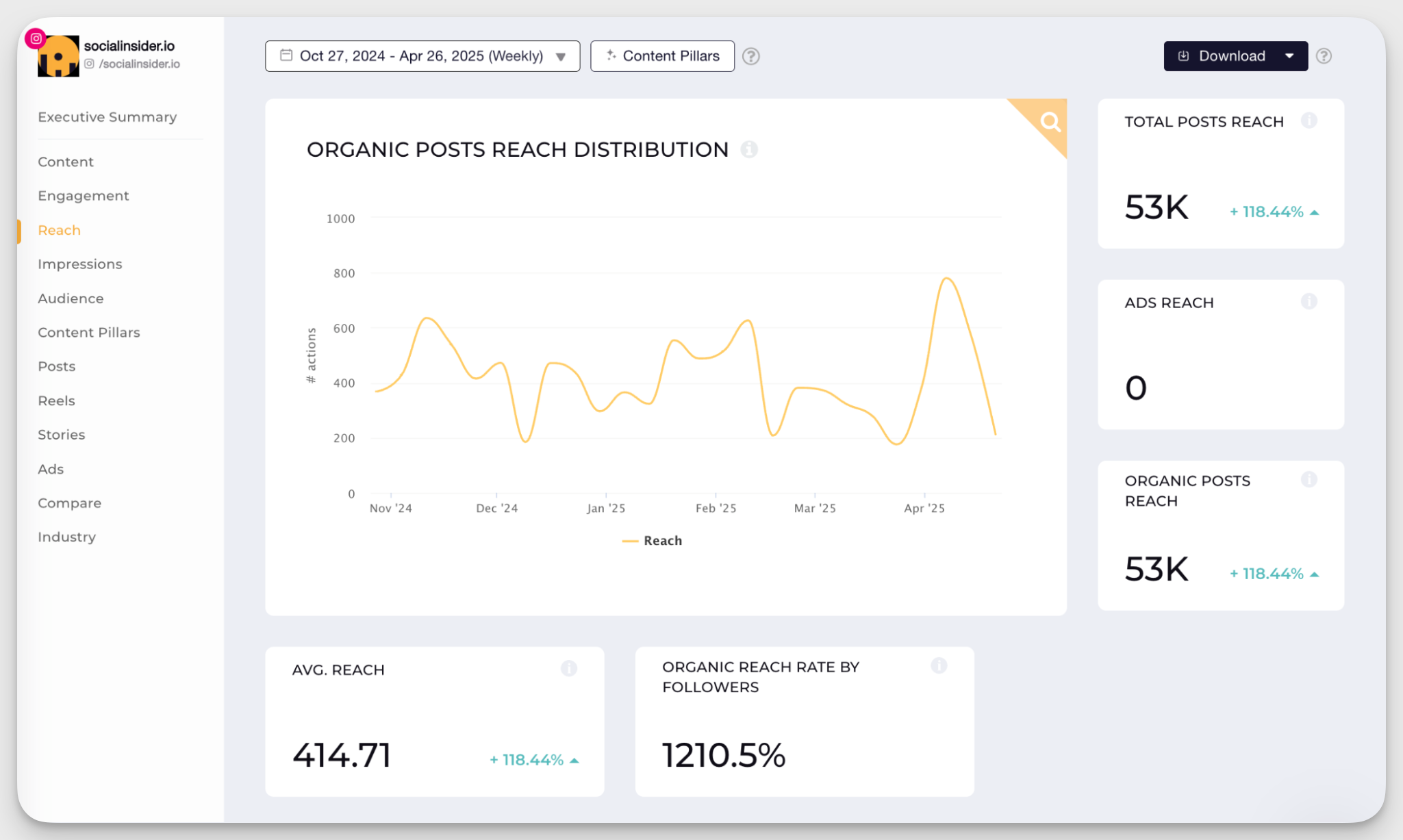 socialinsider reach metrics