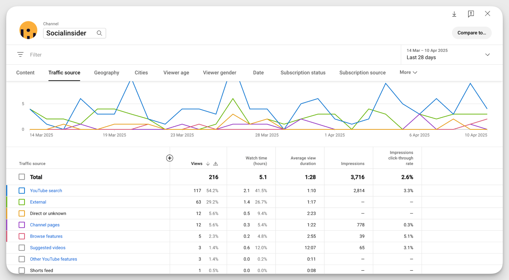 youtube traffic sources analytics