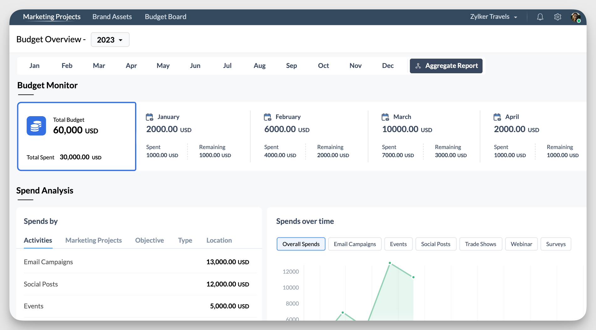 zoho budget monitor