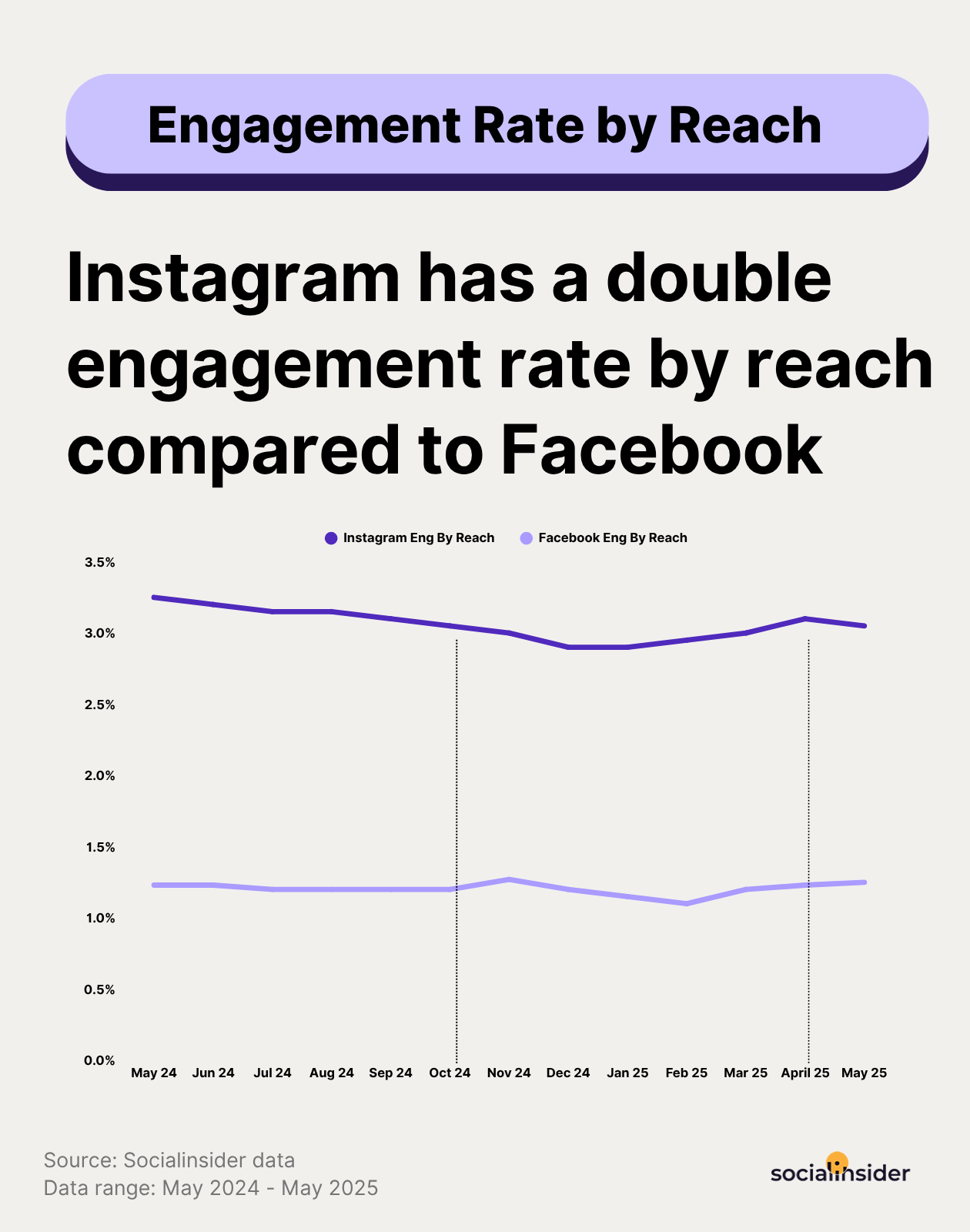[What Data Says] Social Media Reach Has a 12% YoY Decrease on Instagram