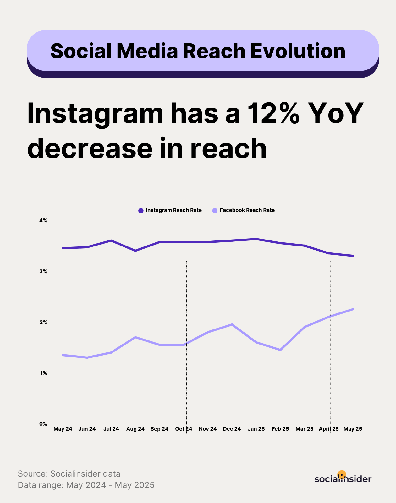 [What Data Says] Social Media Reach Has a 12% YoY Decrease on Instagram