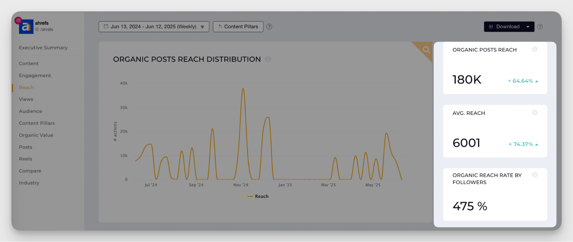 ahrefs oragnic reach distribution