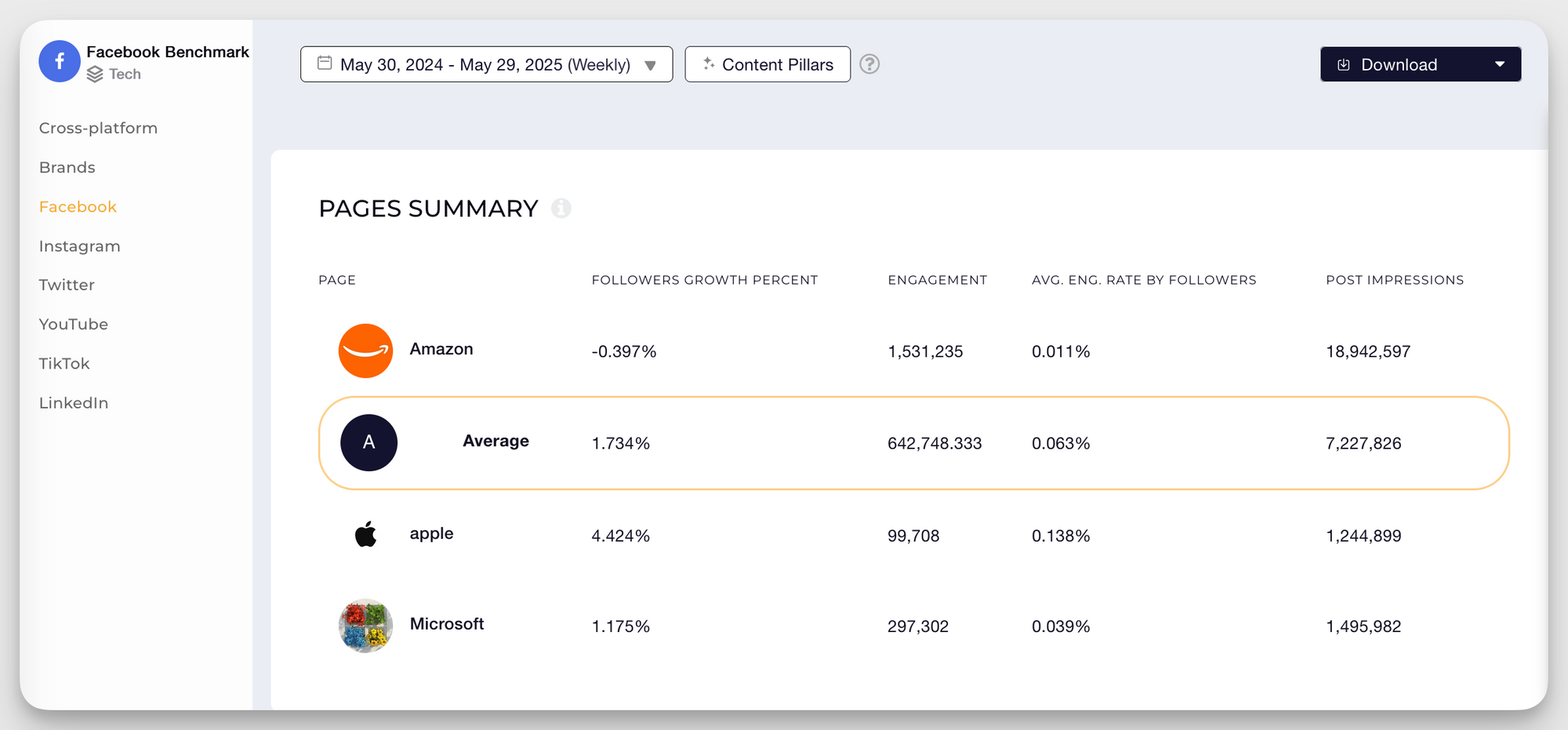 amazon facebook benchmarks