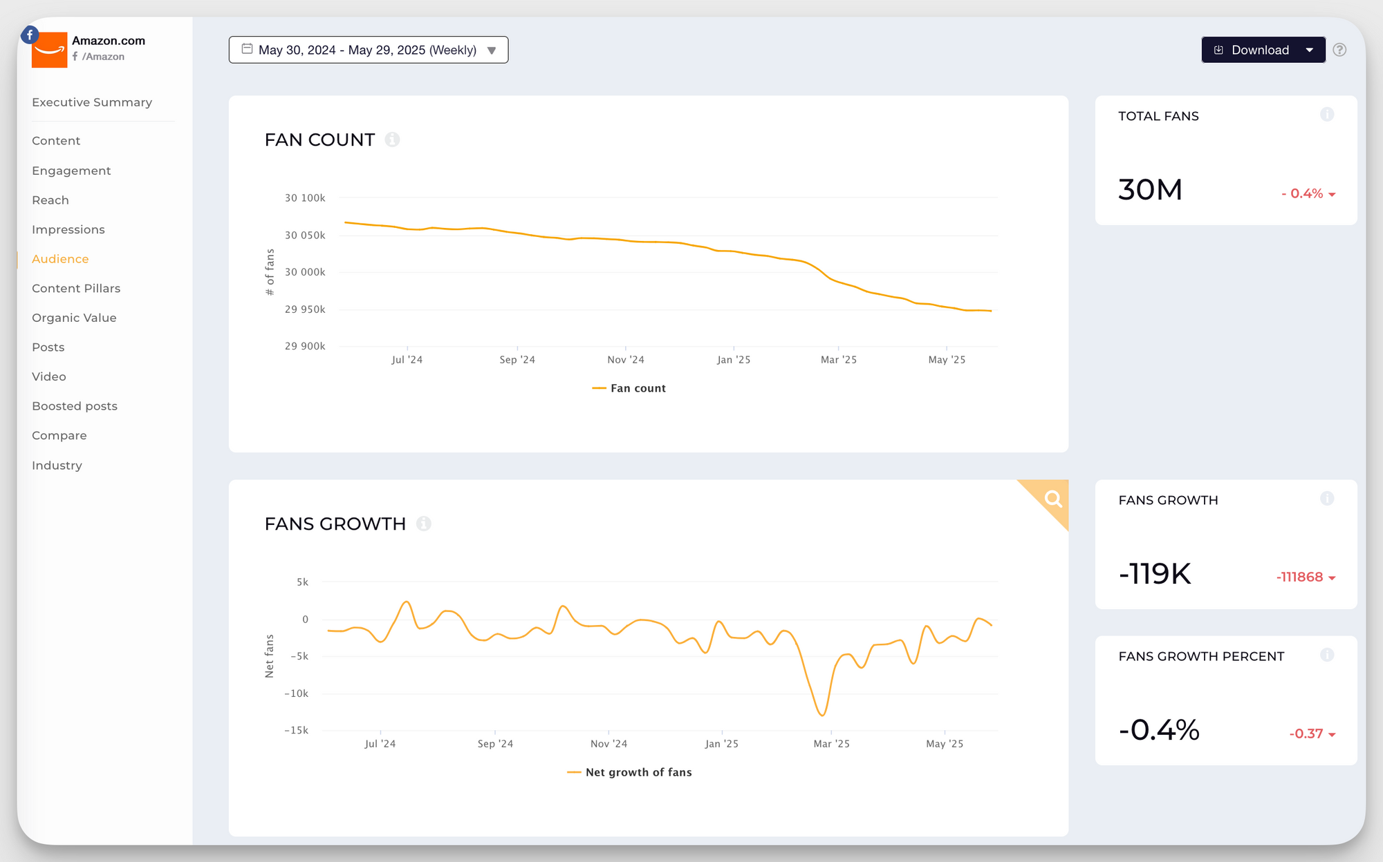 amazon facebook follower growth