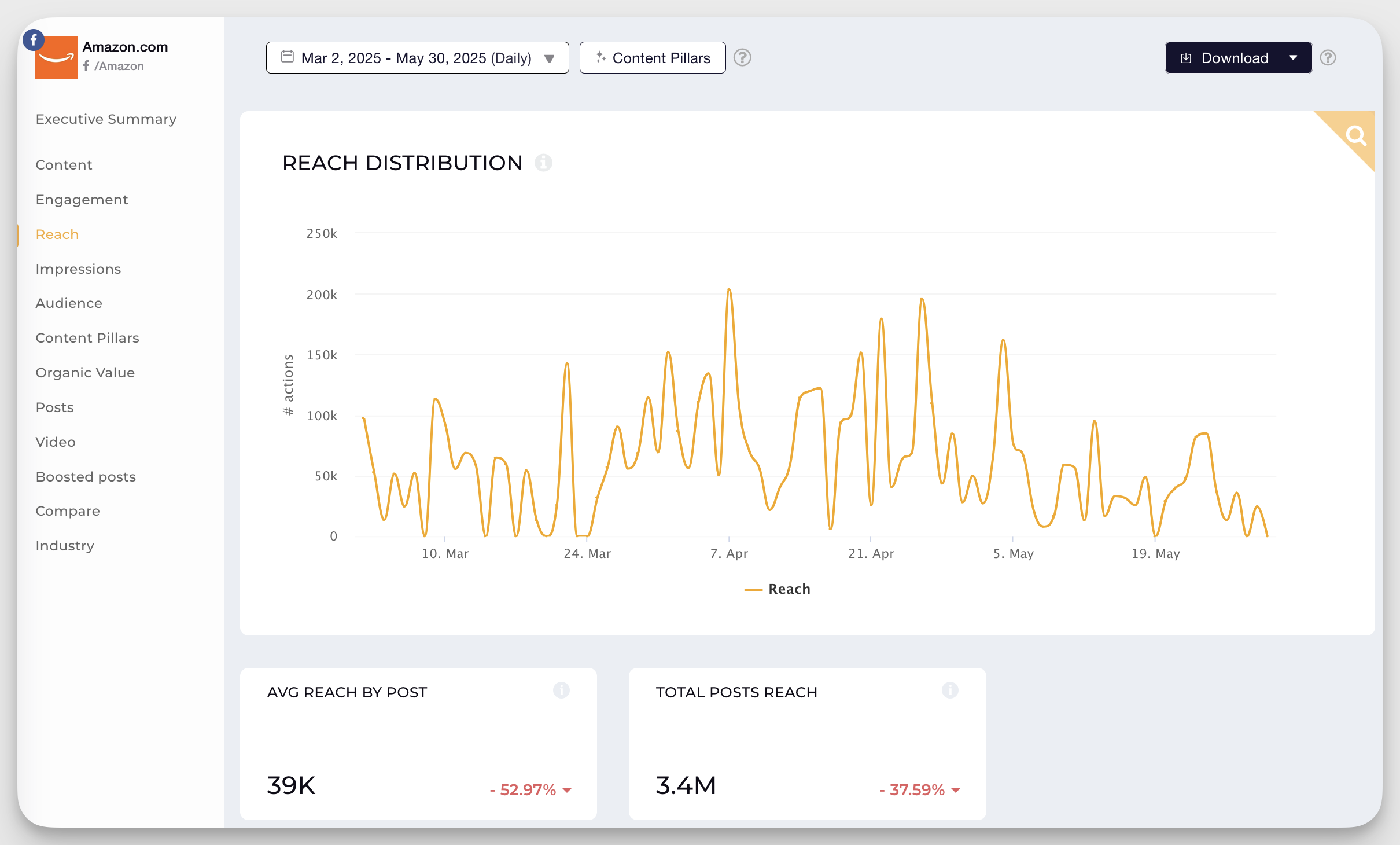 amazon facebook reach