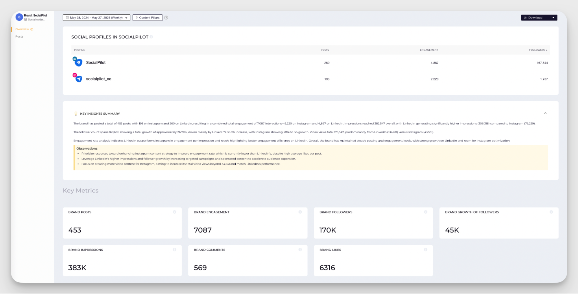 benchmarking social performance against competitors