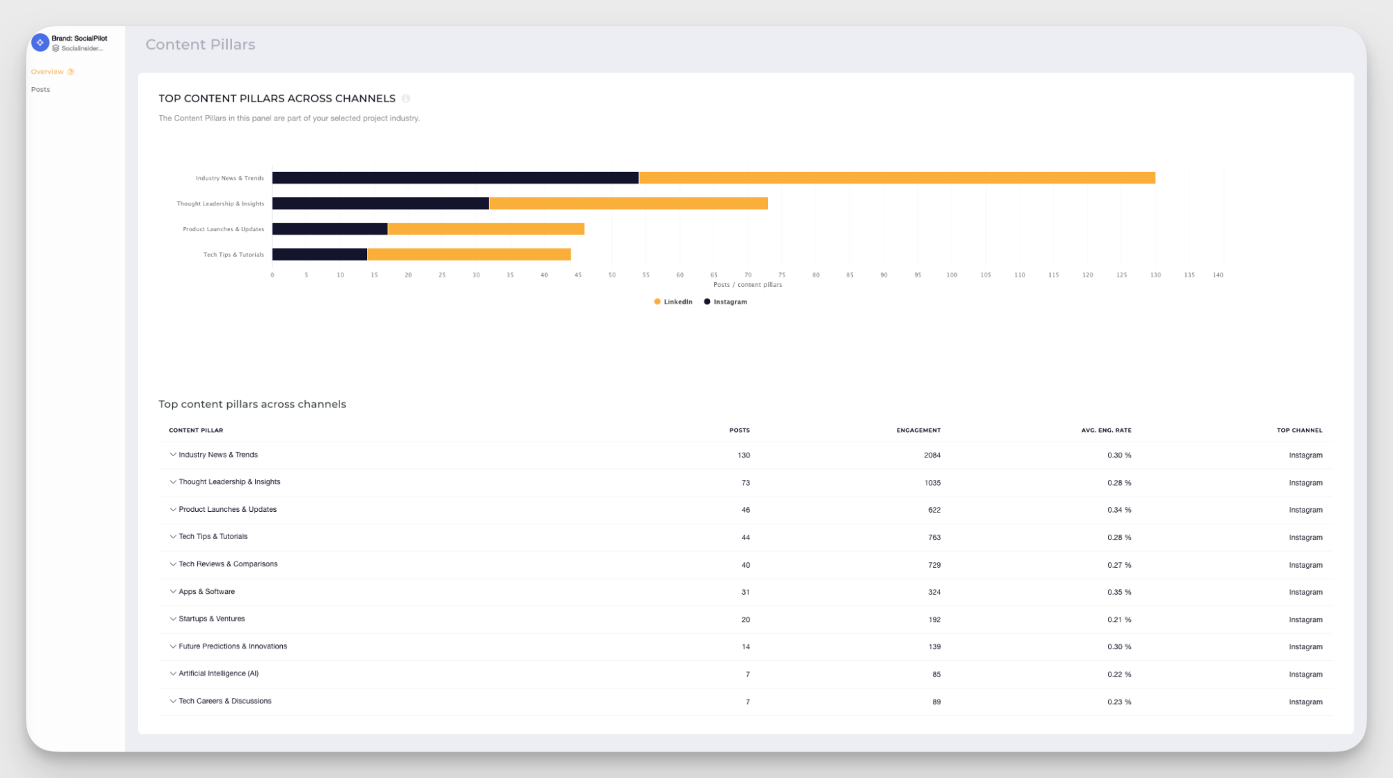 content pillars across channel analysis