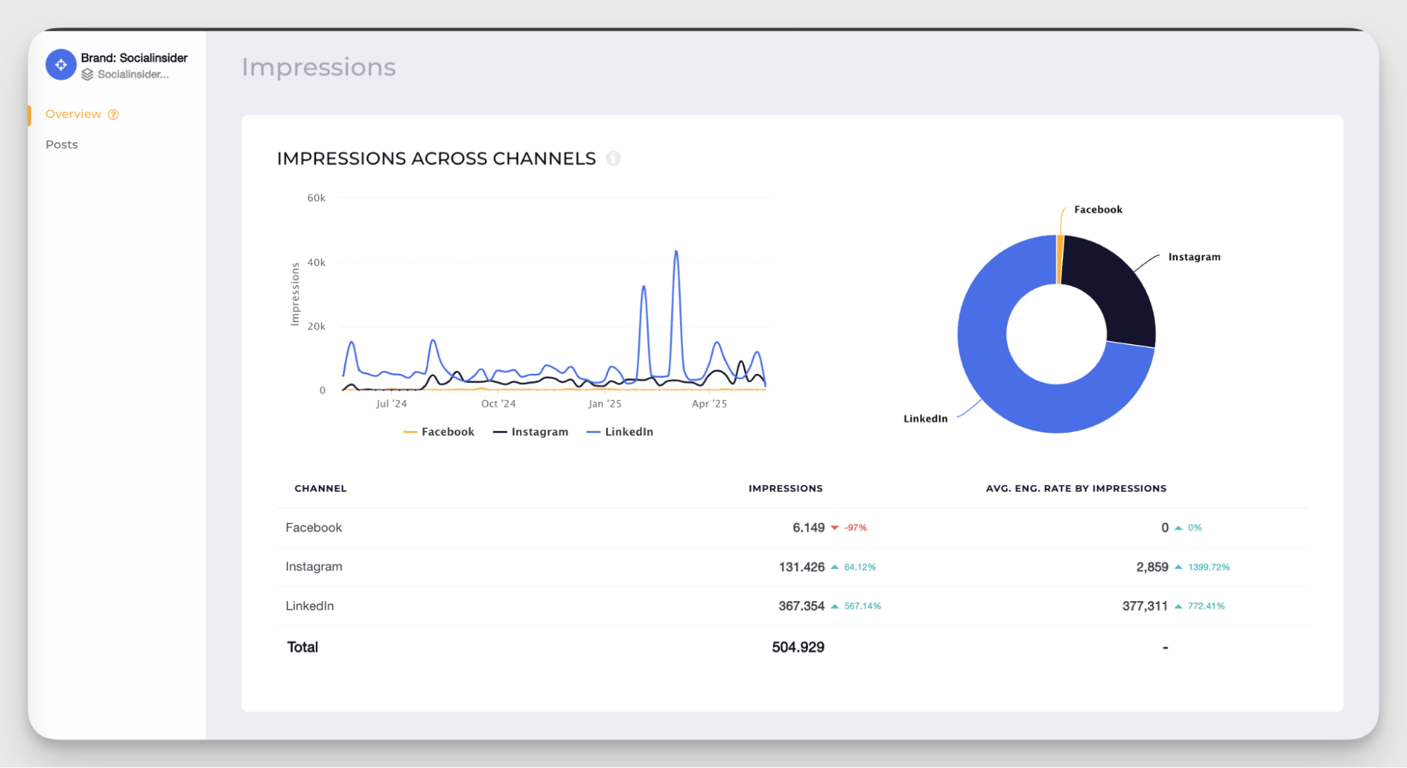 pie charts for impressions reporting