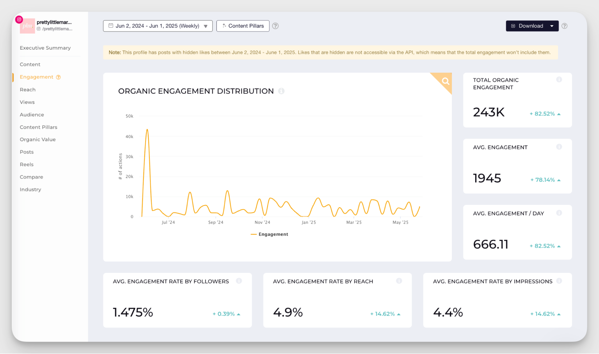 pretty little marketer influencer data