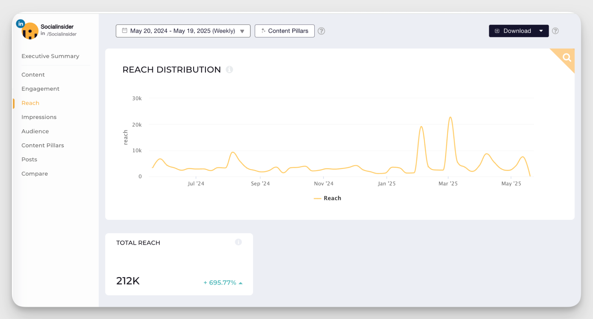 reach data from socialinsider