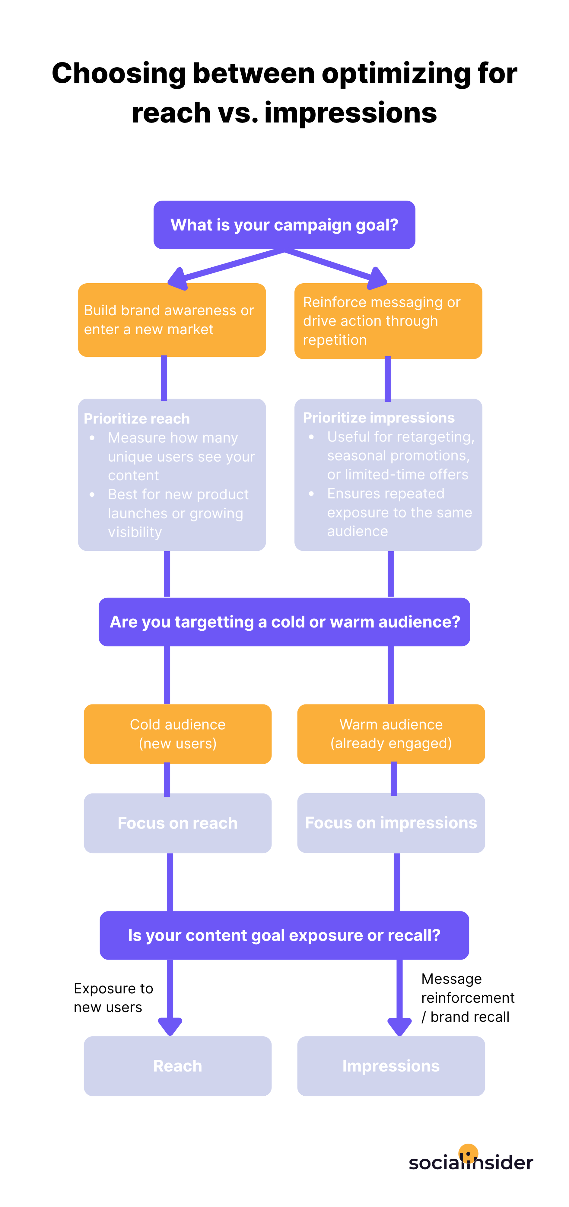 Reach vs Impressions: How to Choose the Right Metric for Your Marketing Goals