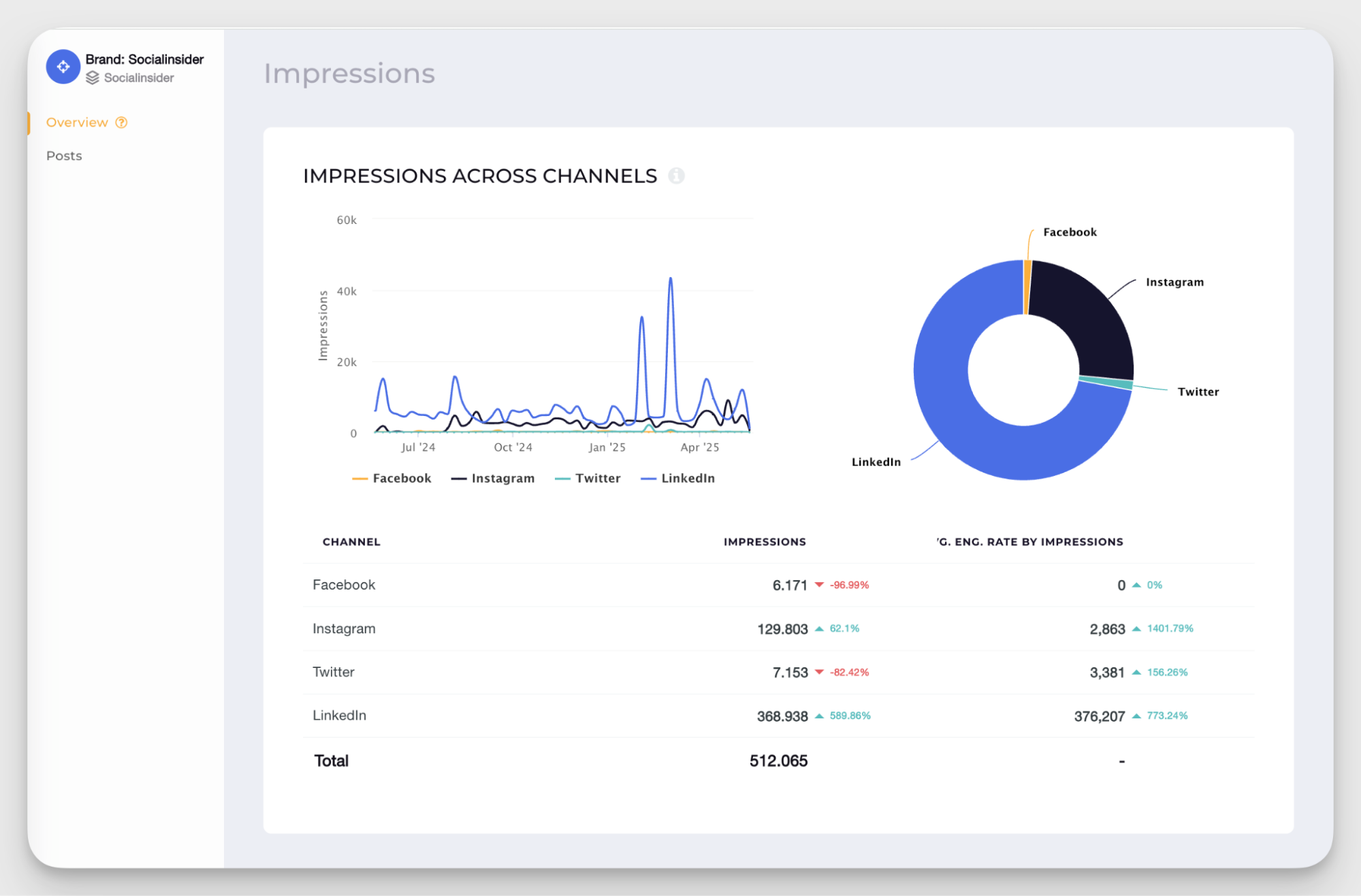 socialinsider impression data