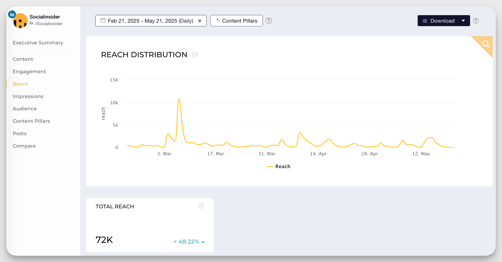 Reach vs Impressions: How to Choose the Right Metric for Your Marketing Goals
