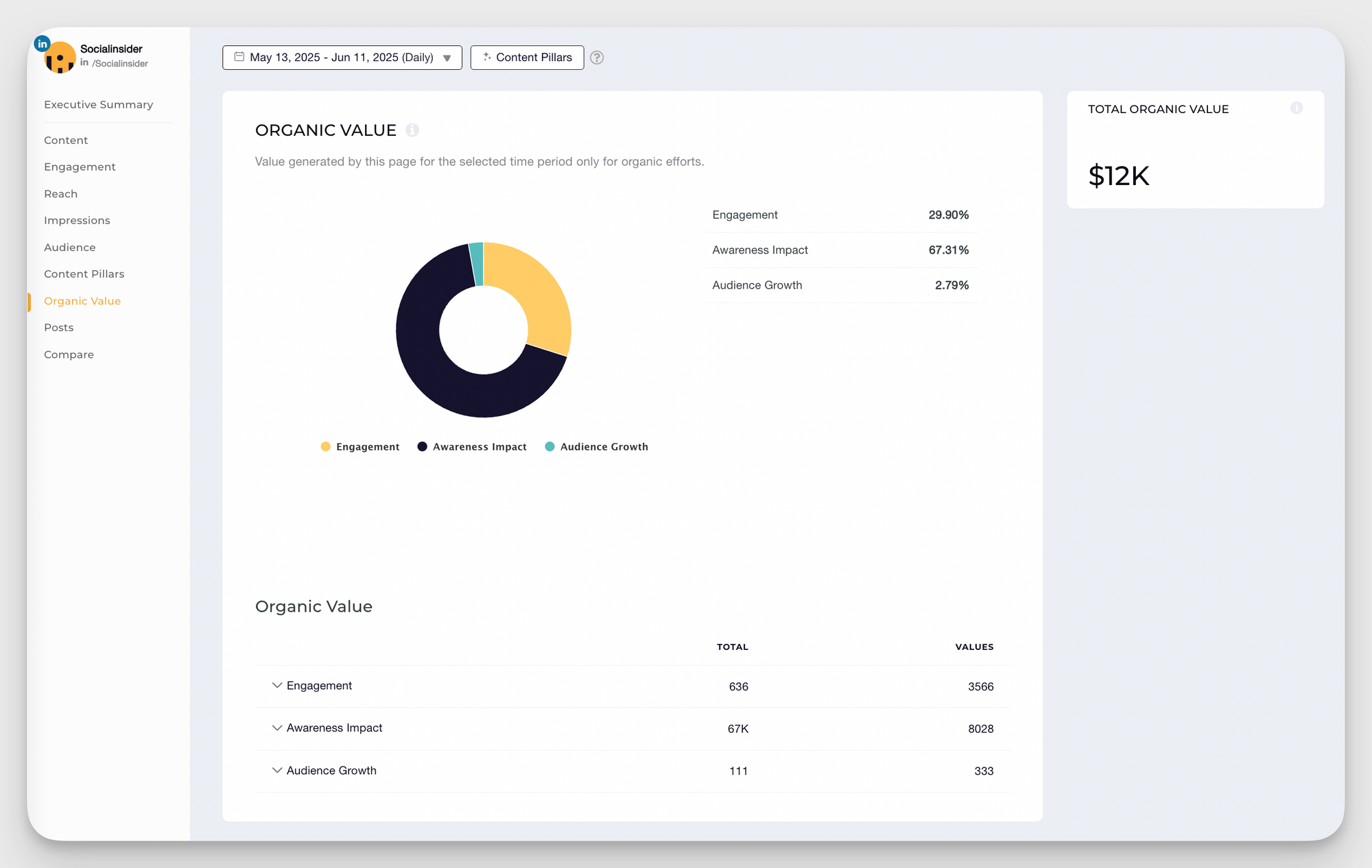 socialinsider organic value data