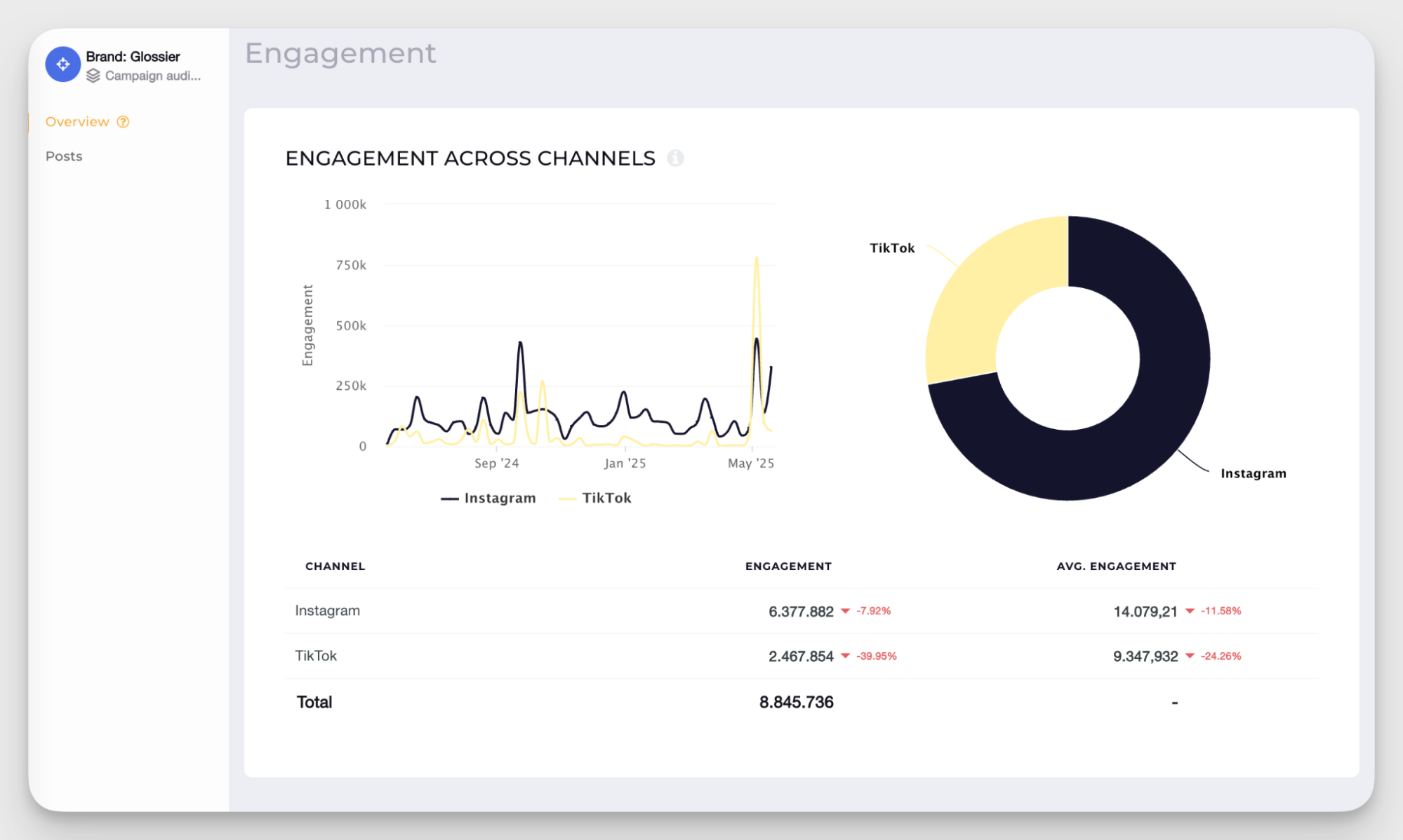 engagement data across channels 
