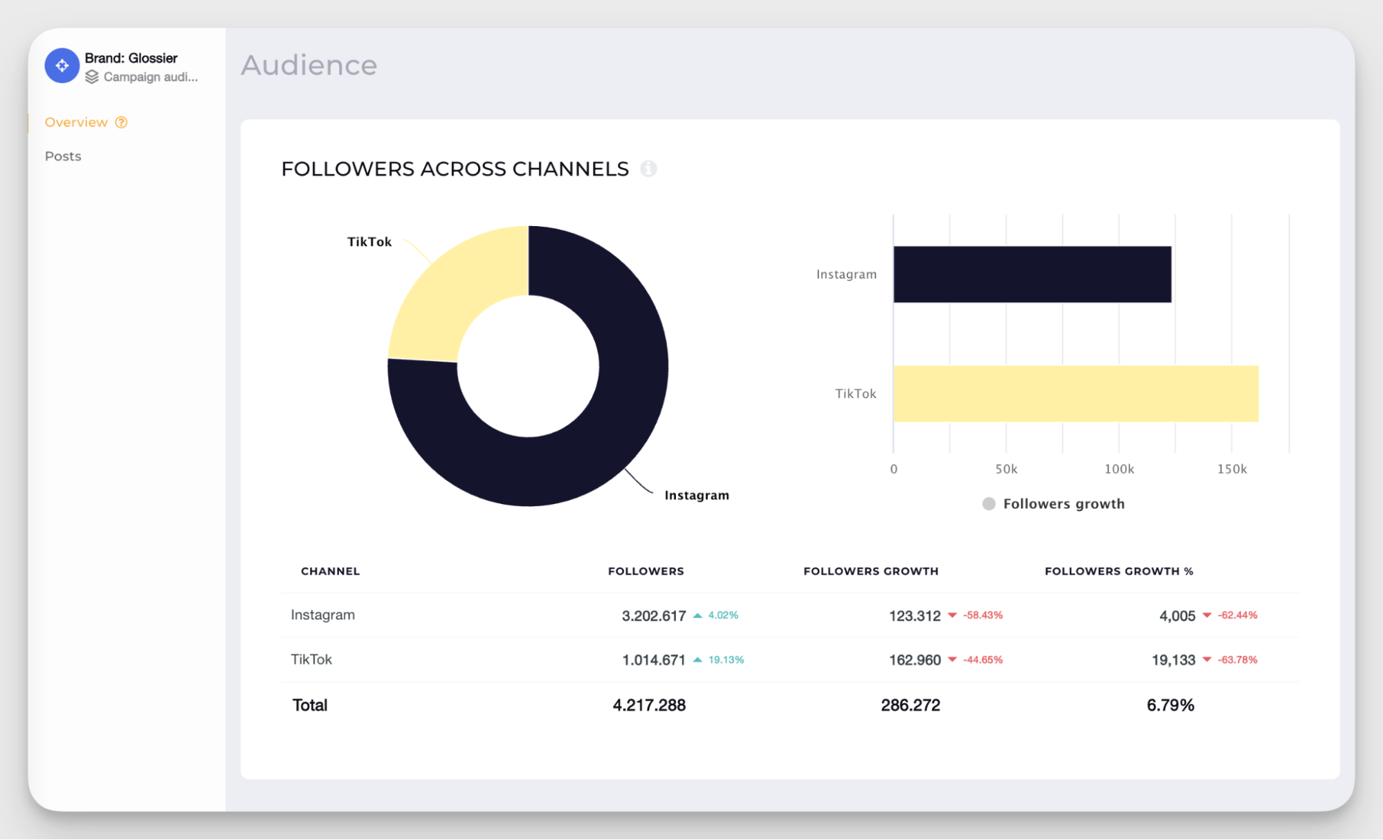 followers across channels data