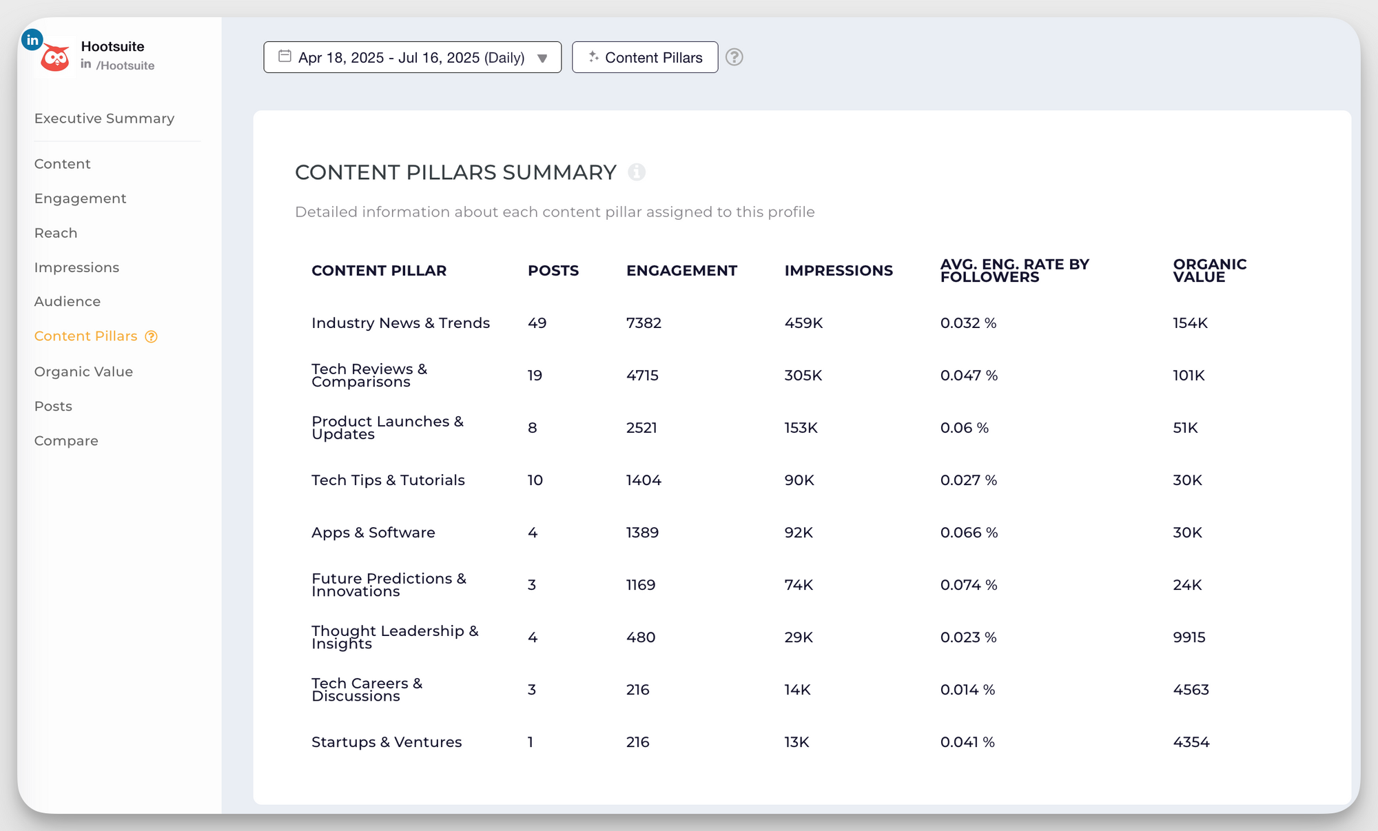 Organic social media growth: outgrowing competitors without paid ads