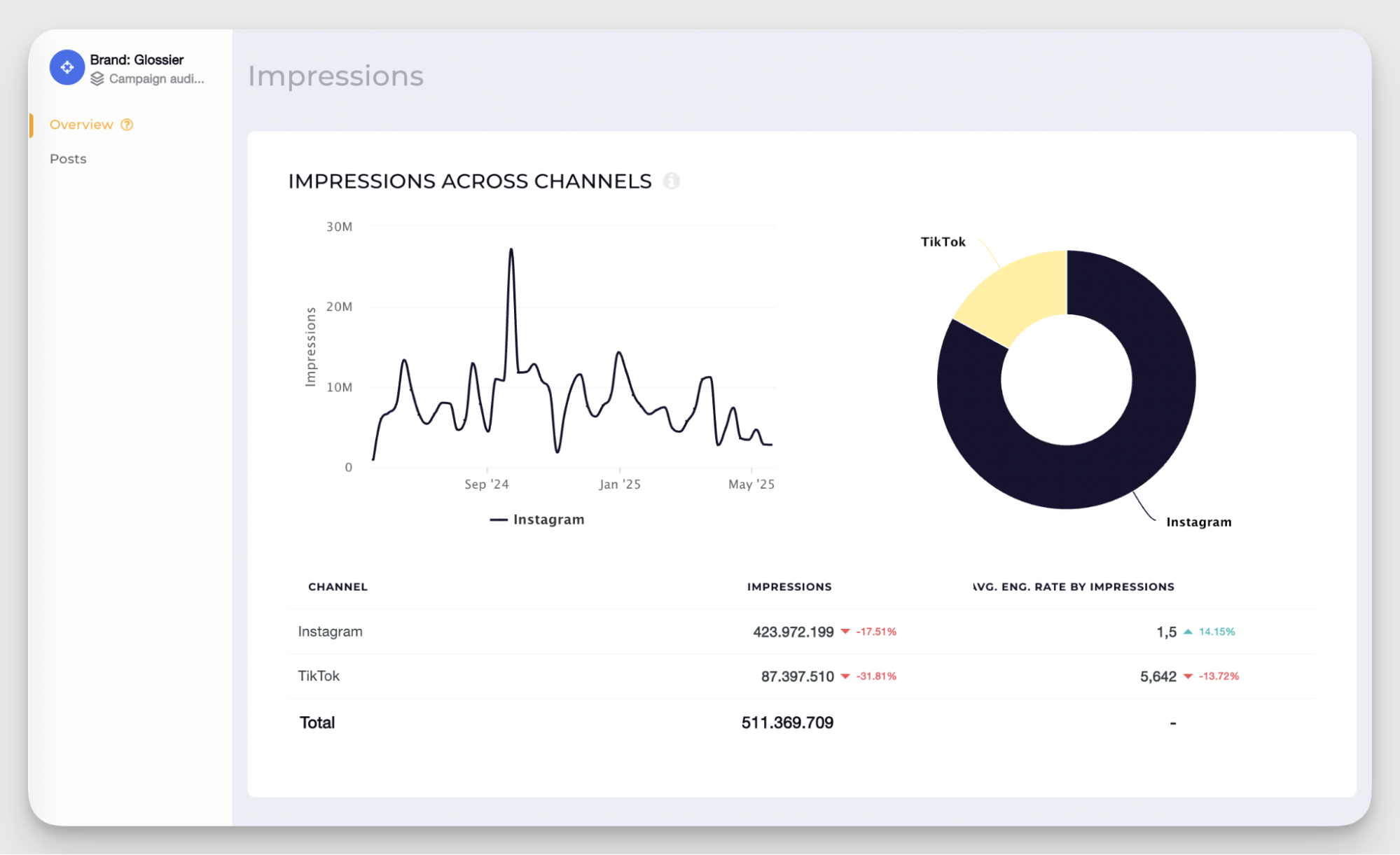 impressions across channels data