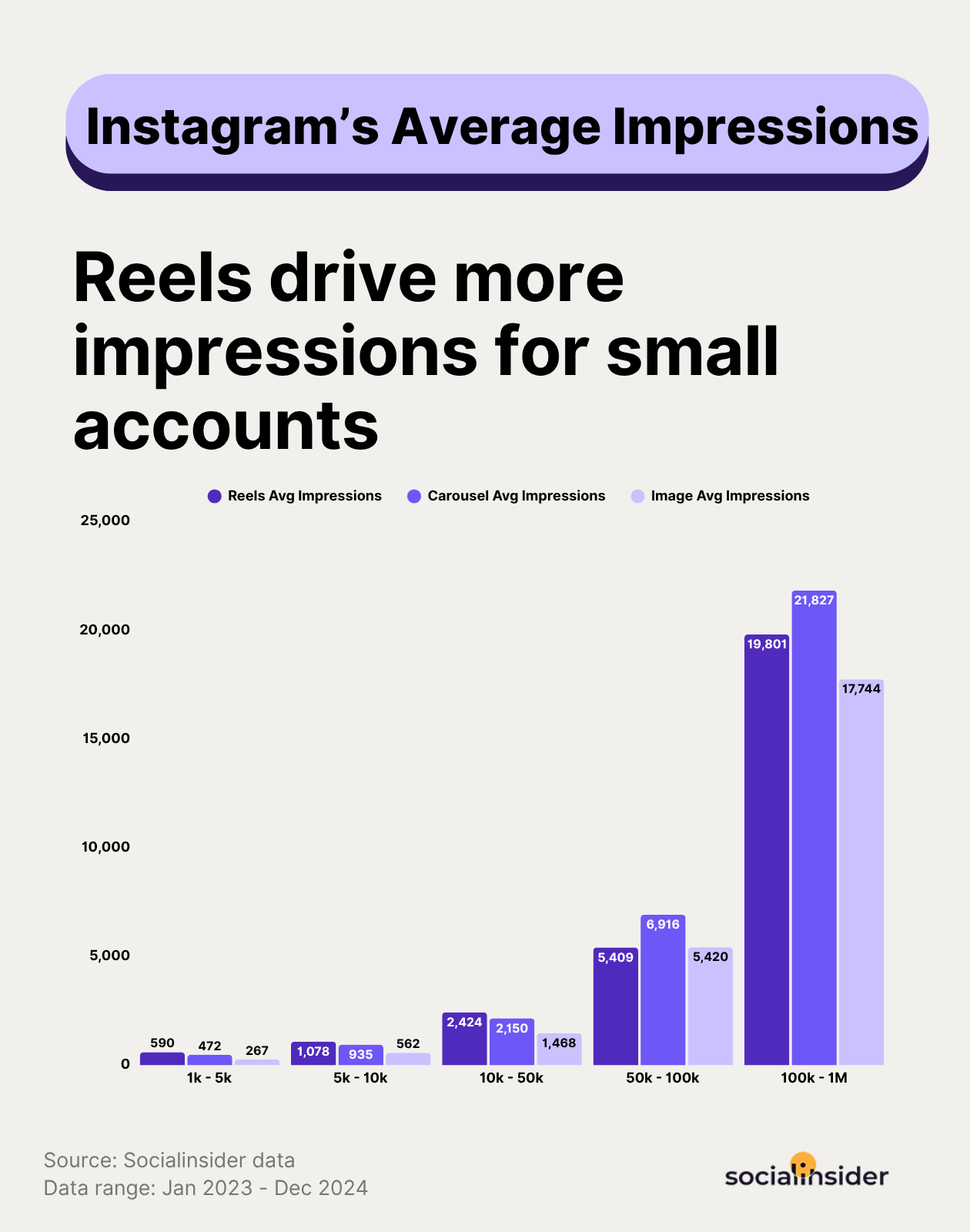 instagram impressions benchmarks