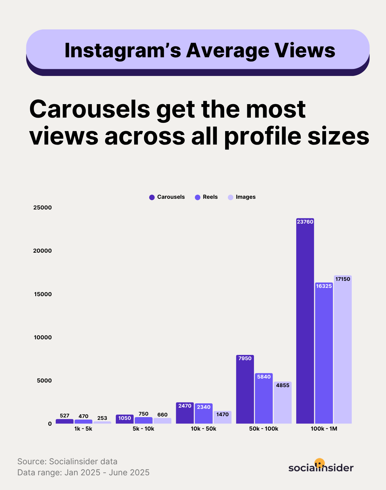 instagram posts views benchmarks