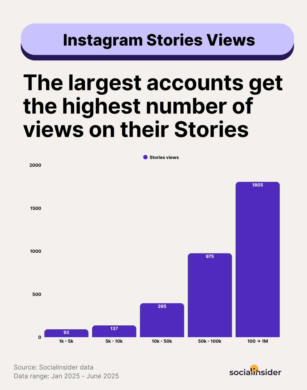 instagram stories views benchmarks