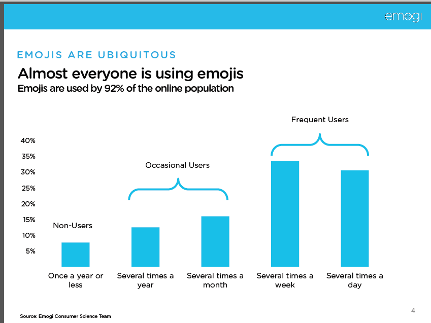 Almost everyone is using emojis
