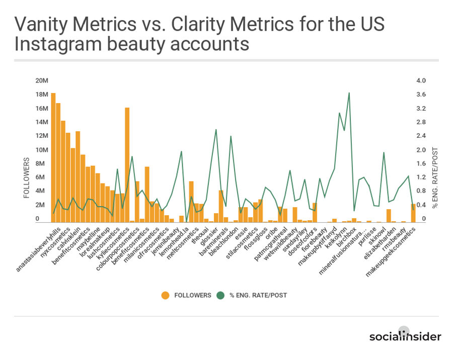 How top USA beauty brands perform on Instagram